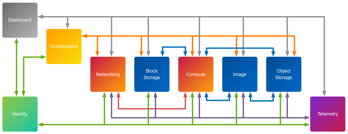 An logical diagram of the components comprising OpenStack